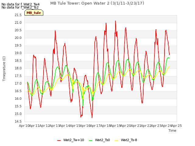 plot of MB Tule Tower: Open Water 2 (3/1/11-3/23/17)