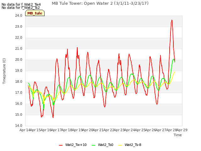 plot of MB Tule Tower: Open Water 2 (3/1/11-3/23/17)