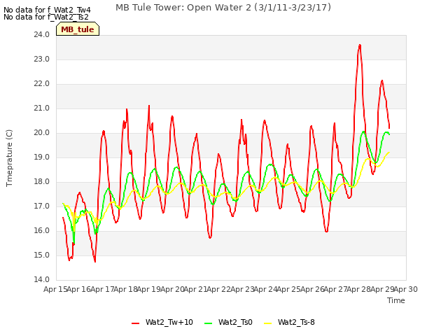 plot of MB Tule Tower: Open Water 2 (3/1/11-3/23/17)