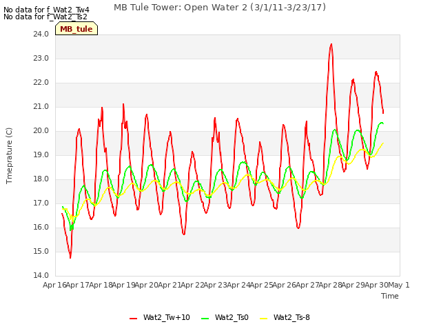 plot of MB Tule Tower: Open Water 2 (3/1/11-3/23/17)