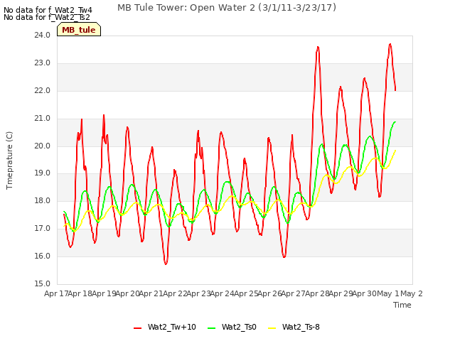 plot of MB Tule Tower: Open Water 2 (3/1/11-3/23/17)