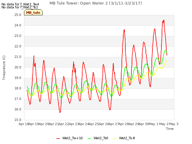 plot of MB Tule Tower: Open Water 2 (3/1/11-3/23/17)