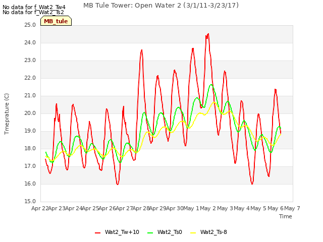 plot of MB Tule Tower: Open Water 2 (3/1/11-3/23/17)