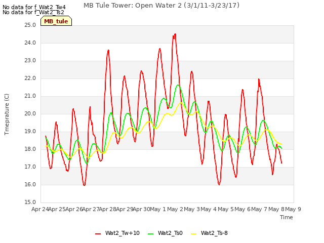 plot of MB Tule Tower: Open Water 2 (3/1/11-3/23/17)