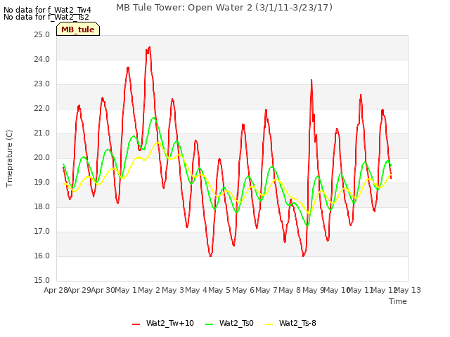 plot of MB Tule Tower: Open Water 2 (3/1/11-3/23/17)