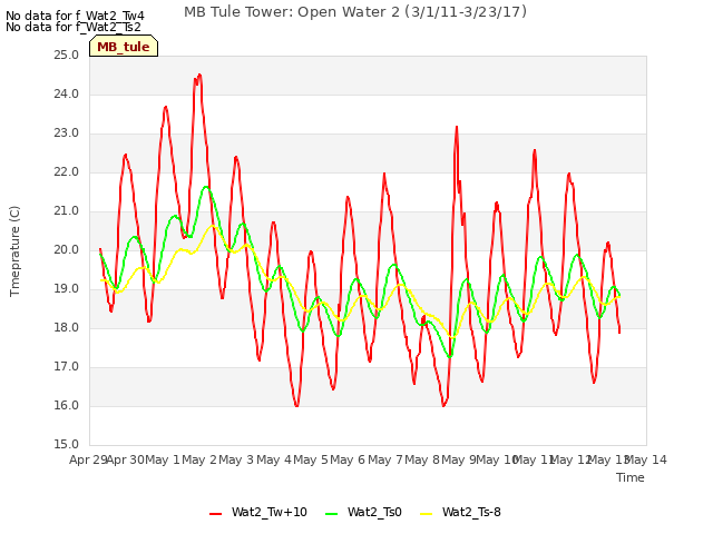 plot of MB Tule Tower: Open Water 2 (3/1/11-3/23/17)