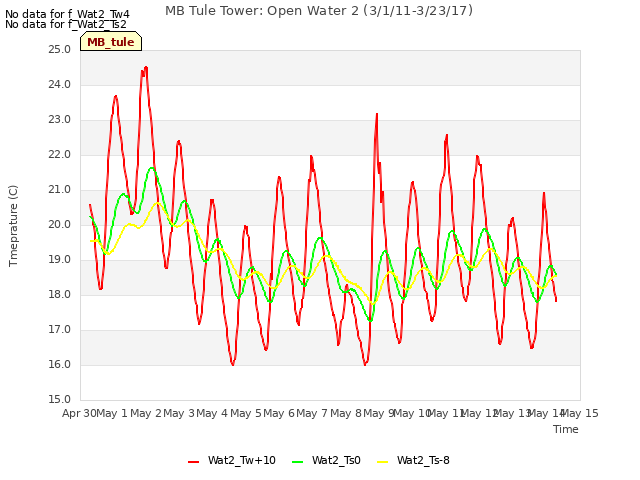 plot of MB Tule Tower: Open Water 2 (3/1/11-3/23/17)