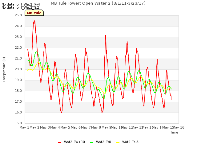 plot of MB Tule Tower: Open Water 2 (3/1/11-3/23/17)