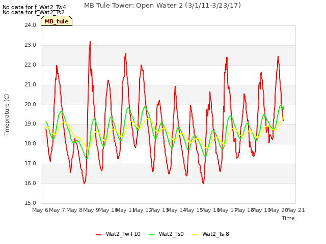 plot of MB Tule Tower: Open Water 2 (3/1/11-3/23/17)