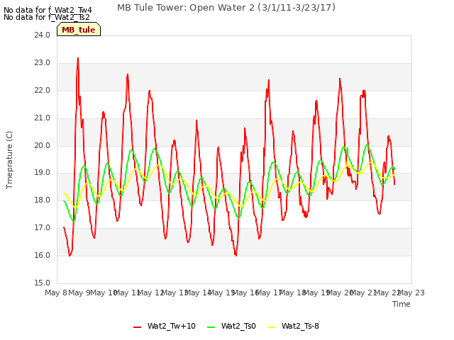 plot of MB Tule Tower: Open Water 2 (3/1/11-3/23/17)