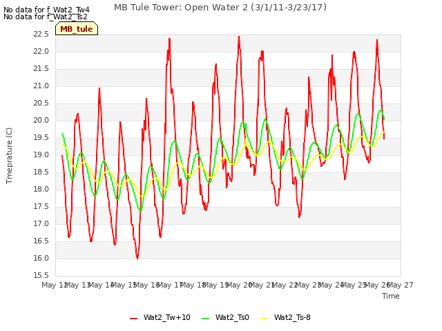 plot of MB Tule Tower: Open Water 2 (3/1/11-3/23/17)