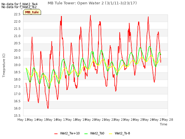 plot of MB Tule Tower: Open Water 2 (3/1/11-3/23/17)