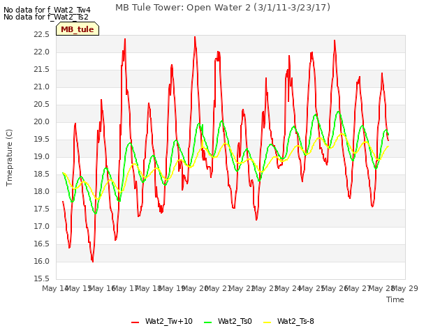 plot of MB Tule Tower: Open Water 2 (3/1/11-3/23/17)