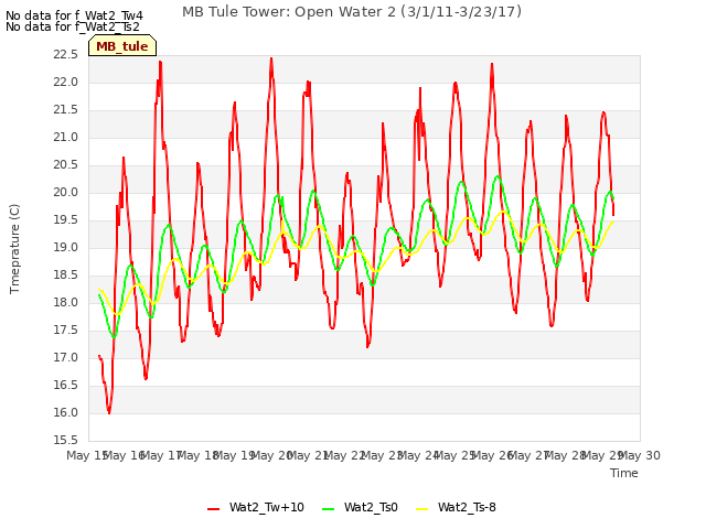 plot of MB Tule Tower: Open Water 2 (3/1/11-3/23/17)
