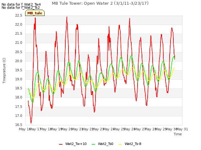 plot of MB Tule Tower: Open Water 2 (3/1/11-3/23/17)