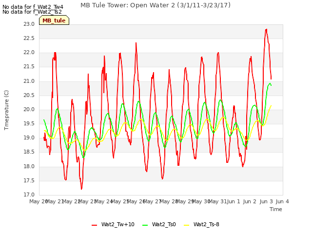 plot of MB Tule Tower: Open Water 2 (3/1/11-3/23/17)