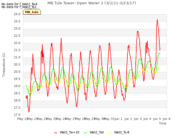 plot of MB Tule Tower: Open Water 2 (3/1/11-3/23/17)