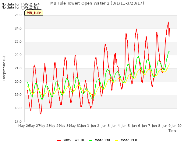 plot of MB Tule Tower: Open Water 2 (3/1/11-3/23/17)