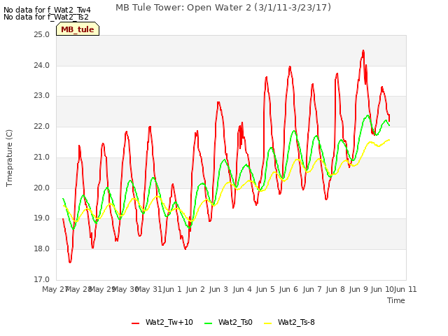 plot of MB Tule Tower: Open Water 2 (3/1/11-3/23/17)