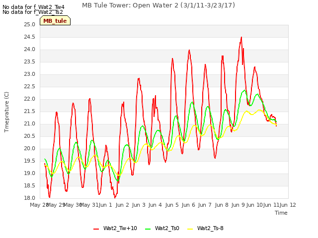 plot of MB Tule Tower: Open Water 2 (3/1/11-3/23/17)