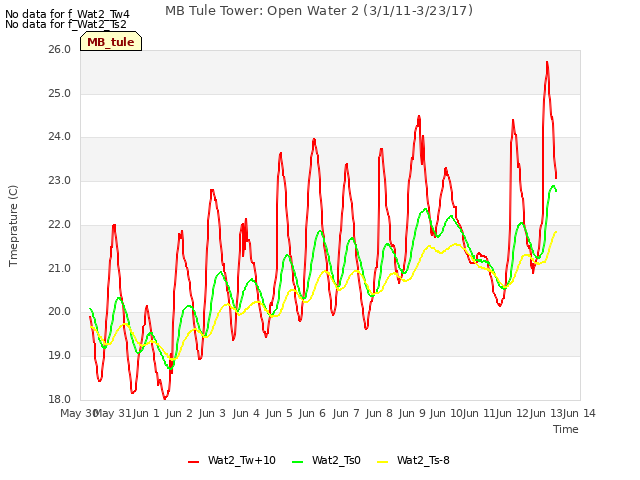 plot of MB Tule Tower: Open Water 2 (3/1/11-3/23/17)