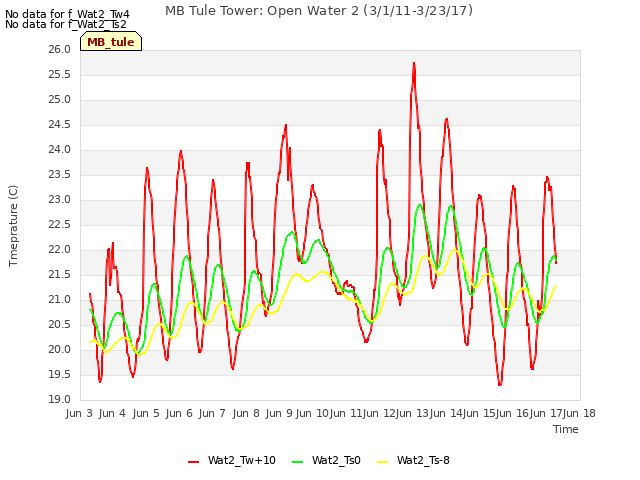 plot of MB Tule Tower: Open Water 2 (3/1/11-3/23/17)