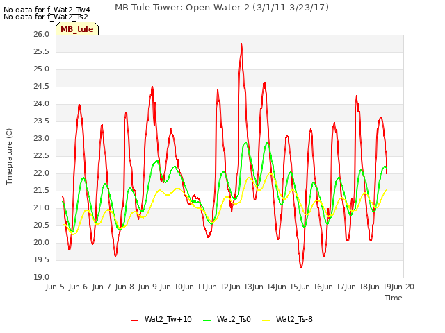 plot of MB Tule Tower: Open Water 2 (3/1/11-3/23/17)