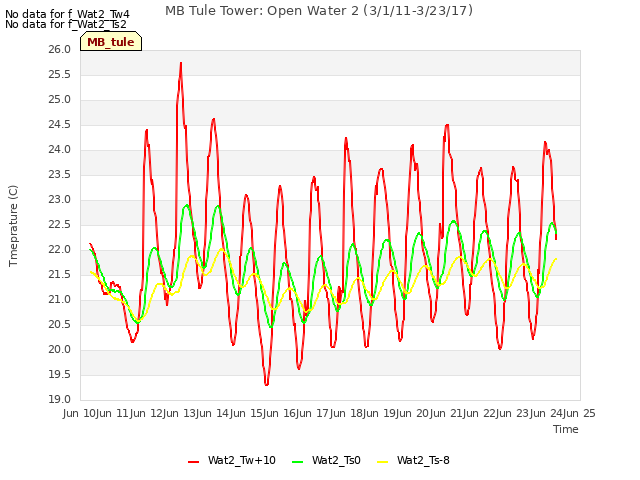 plot of MB Tule Tower: Open Water 2 (3/1/11-3/23/17)