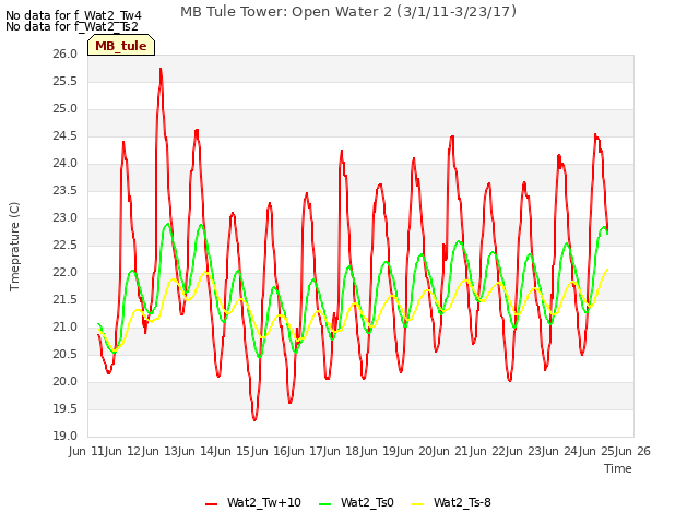 plot of MB Tule Tower: Open Water 2 (3/1/11-3/23/17)