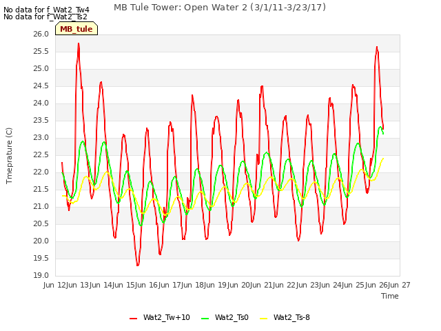 plot of MB Tule Tower: Open Water 2 (3/1/11-3/23/17)