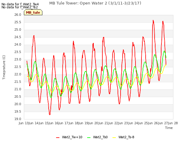 plot of MB Tule Tower: Open Water 2 (3/1/11-3/23/17)