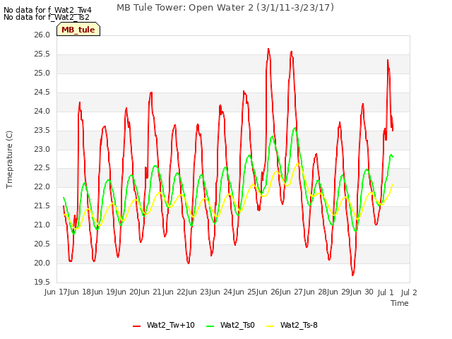 plot of MB Tule Tower: Open Water 2 (3/1/11-3/23/17)