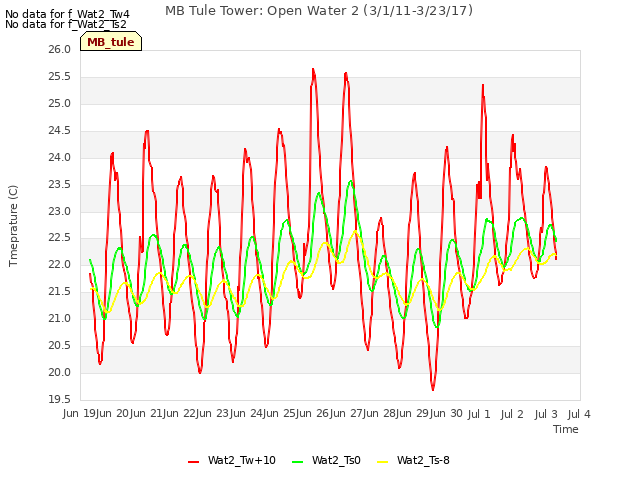 plot of MB Tule Tower: Open Water 2 (3/1/11-3/23/17)