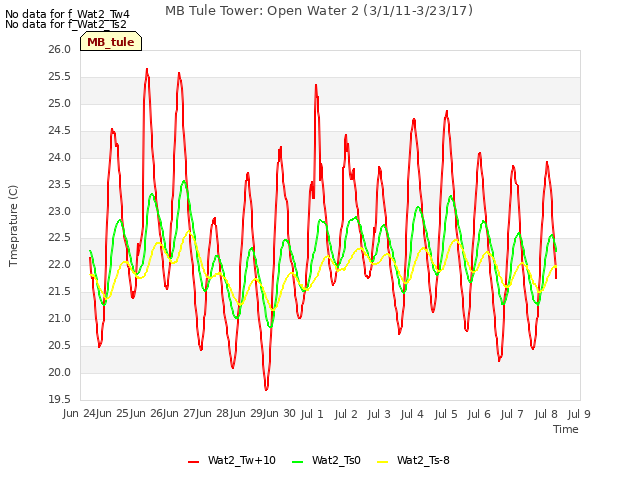 plot of MB Tule Tower: Open Water 2 (3/1/11-3/23/17)