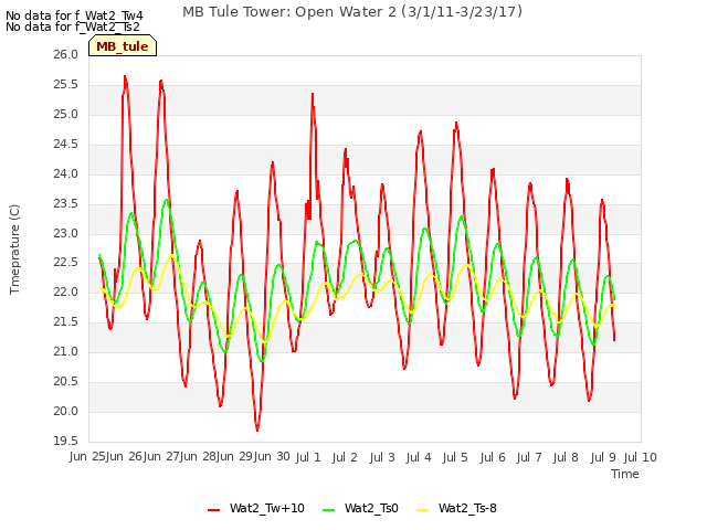 plot of MB Tule Tower: Open Water 2 (3/1/11-3/23/17)