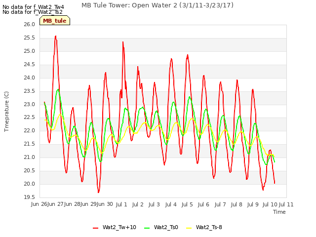 plot of MB Tule Tower: Open Water 2 (3/1/11-3/23/17)