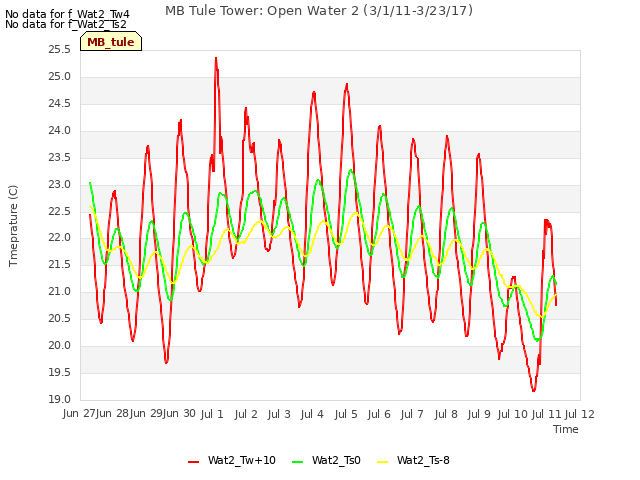 plot of MB Tule Tower: Open Water 2 (3/1/11-3/23/17)