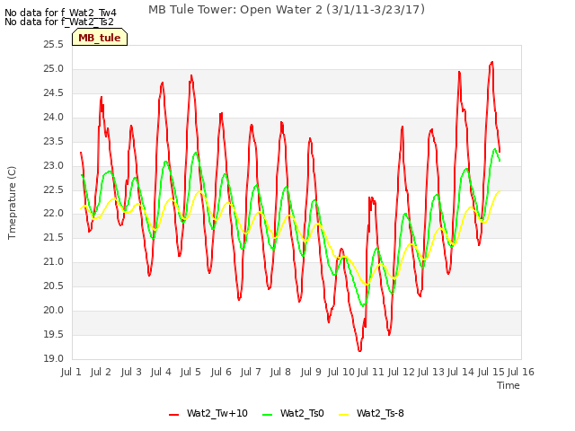 plot of MB Tule Tower: Open Water 2 (3/1/11-3/23/17)