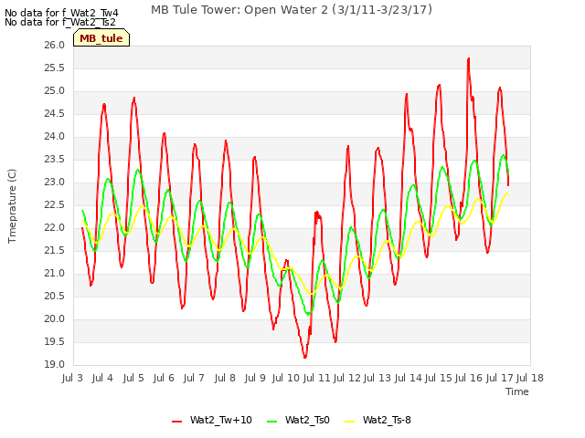 plot of MB Tule Tower: Open Water 2 (3/1/11-3/23/17)