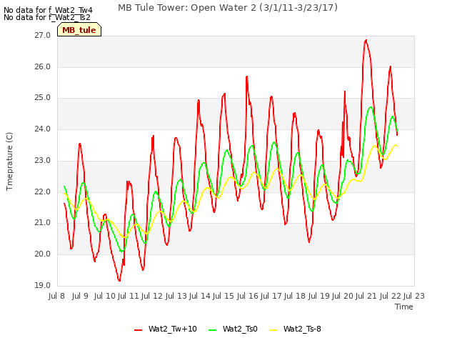 plot of MB Tule Tower: Open Water 2 (3/1/11-3/23/17)