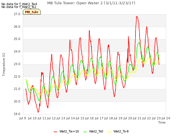 plot of MB Tule Tower: Open Water 2 (3/1/11-3/23/17)