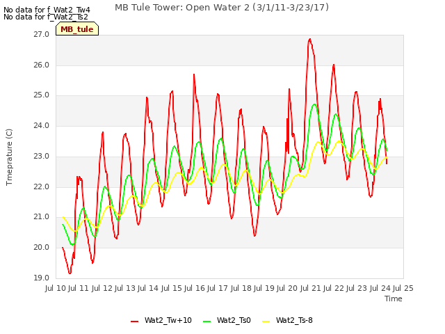 plot of MB Tule Tower: Open Water 2 (3/1/11-3/23/17)