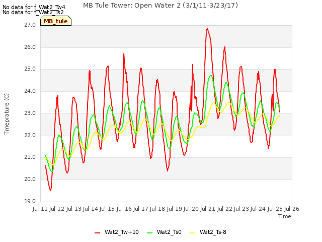 plot of MB Tule Tower: Open Water 2 (3/1/11-3/23/17)