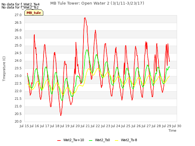 plot of MB Tule Tower: Open Water 2 (3/1/11-3/23/17)