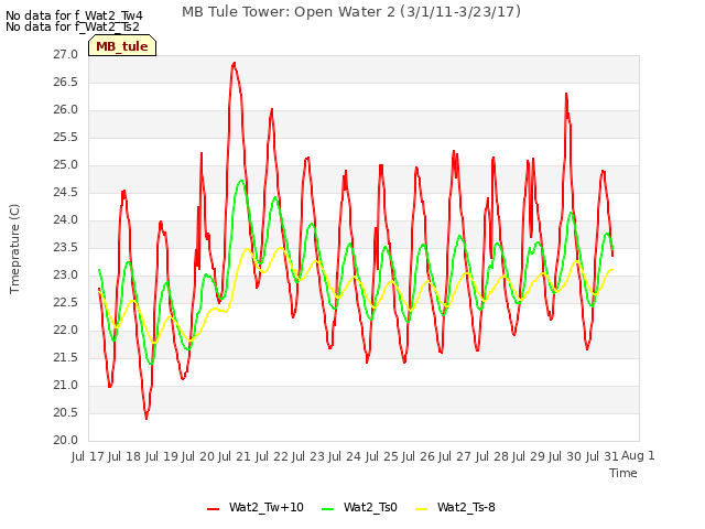 plot of MB Tule Tower: Open Water 2 (3/1/11-3/23/17)