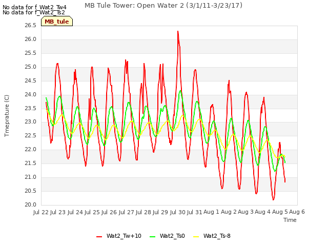 plot of MB Tule Tower: Open Water 2 (3/1/11-3/23/17)
