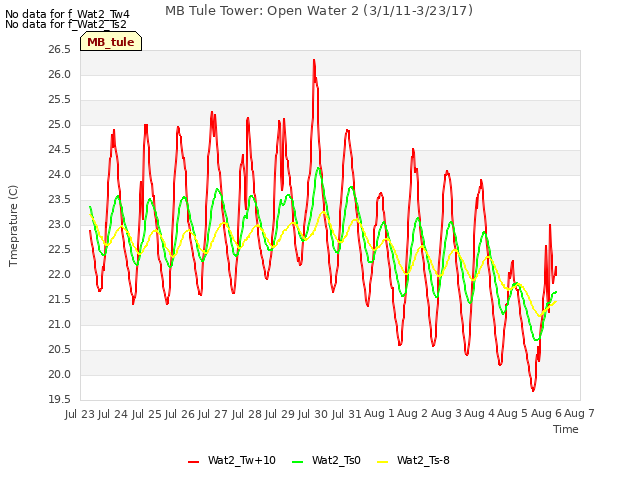 plot of MB Tule Tower: Open Water 2 (3/1/11-3/23/17)