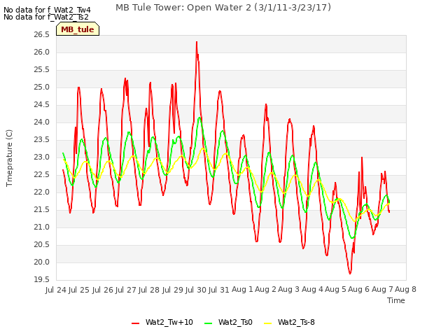 plot of MB Tule Tower: Open Water 2 (3/1/11-3/23/17)