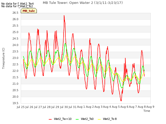 plot of MB Tule Tower: Open Water 2 (3/1/11-3/23/17)