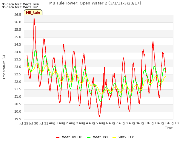 plot of MB Tule Tower: Open Water 2 (3/1/11-3/23/17)